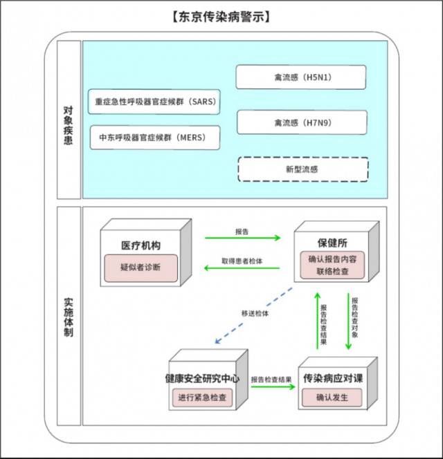 东京传染病警示本文图表均源于原文件，仅做翻译处理。