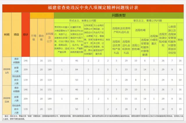 福建省通报2020年1月查处违反中央八项规定精神问题情况