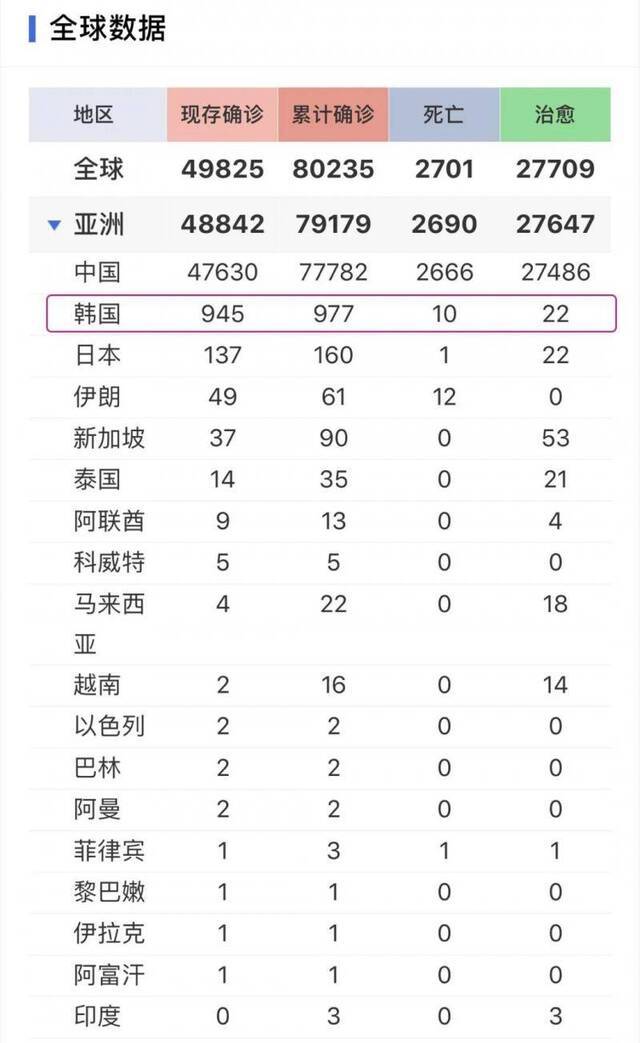 韩国疫情告急！977人确诊！21万人待排查，首尔飞青岛机票从500元暴涨到4000元！