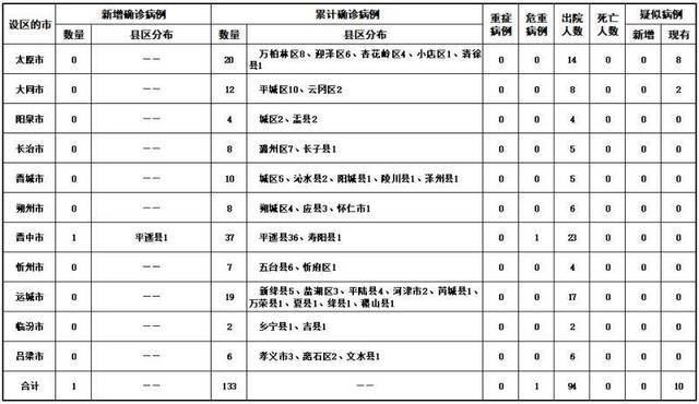 2020年2月25日山西省新型冠状病毒肺炎疫情情况