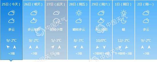 北京7天预报。（数据来源：天气管家客户端）