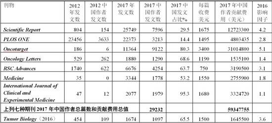 八种著名开放存取期刊发文、收费、影响因子及中国作者贡献费用一览表