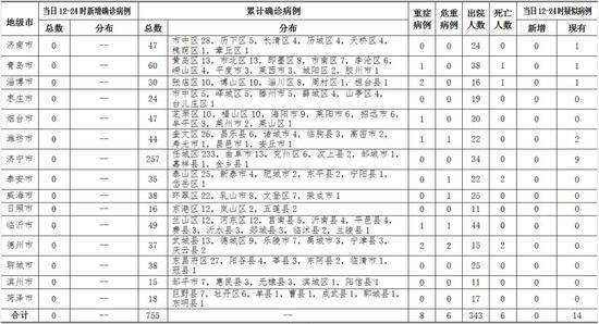 2020年2月24日12时至24时山东省新型冠状病毒肺炎疫情情况