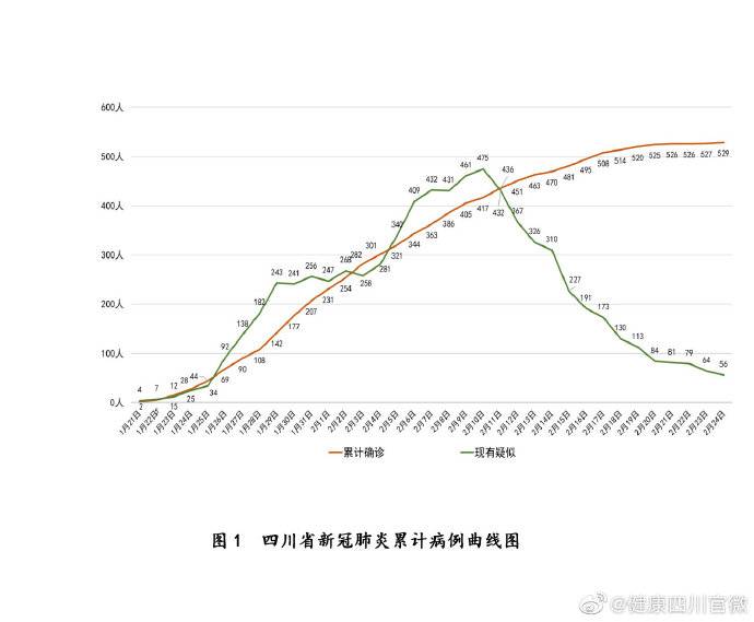 四川省新型冠状病毒肺炎疫情最新情况(2月25日发布)