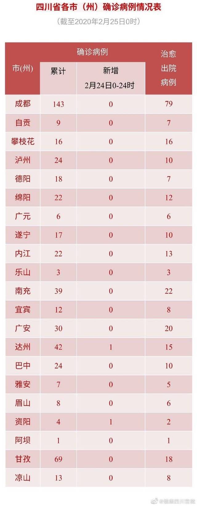 四川省新型冠状病毒肺炎疫情最新情况(2月25日发布)