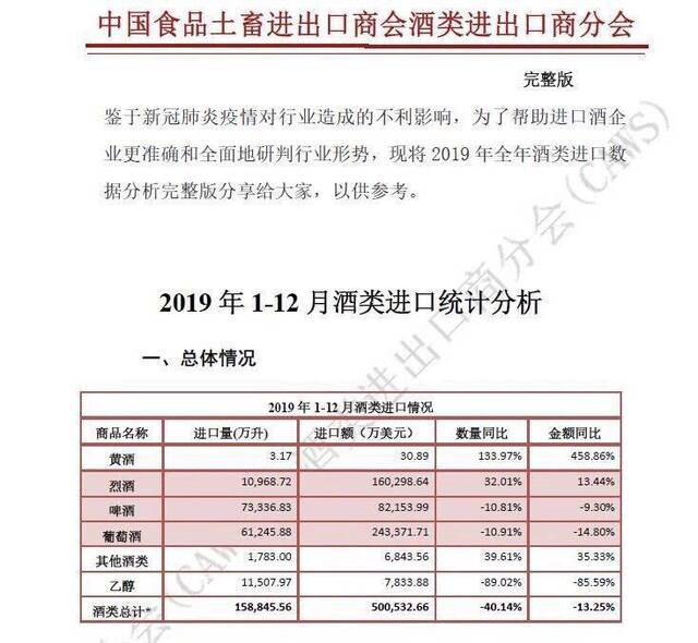 食品土畜进出口商会：去年葡萄酒进口量下降，烈酒增长