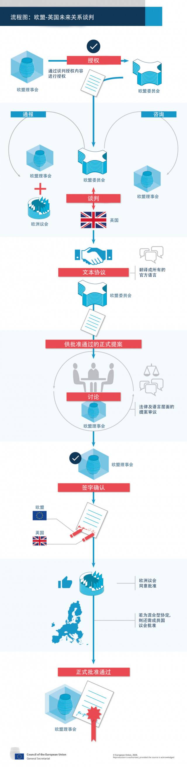 欧盟理事会正式授权欧委会与英国就未来伙伴关系开启谈判