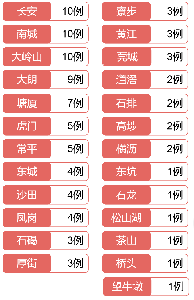 东莞新增1例在凤岗！7镇（园区）清零！