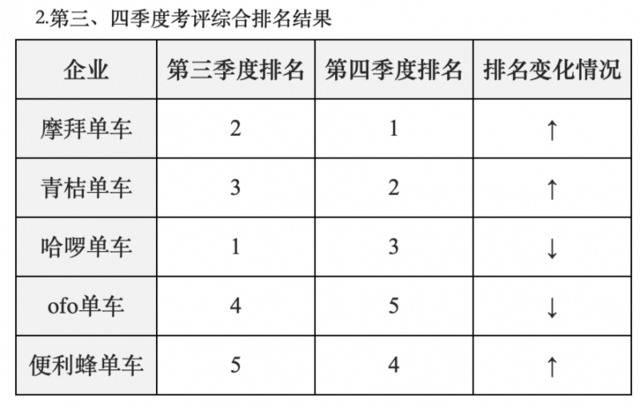 截至2019年年底北京市共有90万辆共享单车