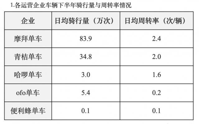 截至2019年年底北京市共有90万辆共享单车