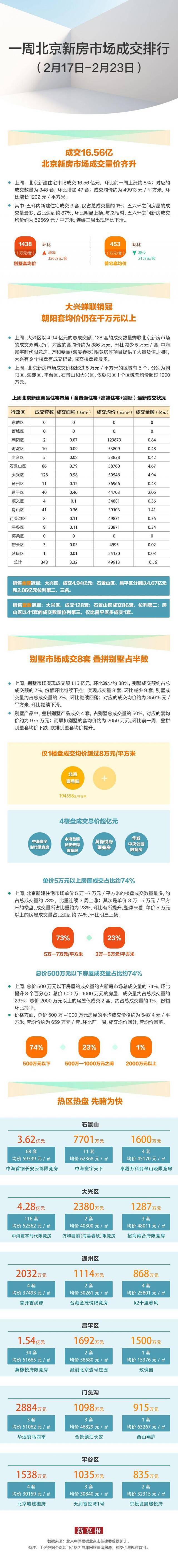 上周北京新建住宅成交348套 500万以下超七成