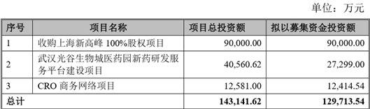 子公司失控后，亚太药业去年业绩巨亏、募投项目拟终止