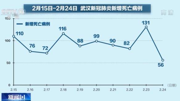 新增死亡病例近10天最低 武汉的转折到了吗？白岩松对话重症医学专家邱海波