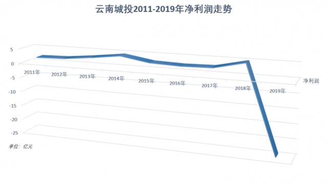 云南城投开年频卖项目背后：去年亏掉过去8年盈利