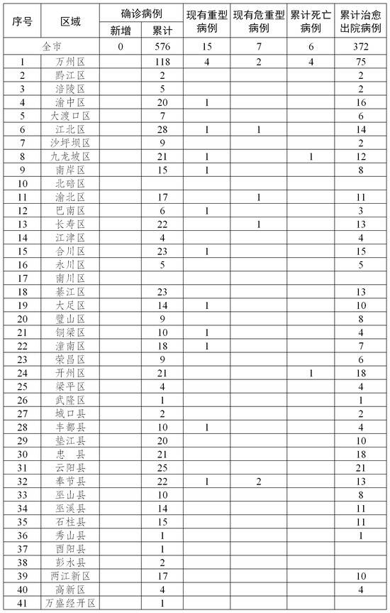 2020年2月26日重庆市新冠肺炎疫情情况