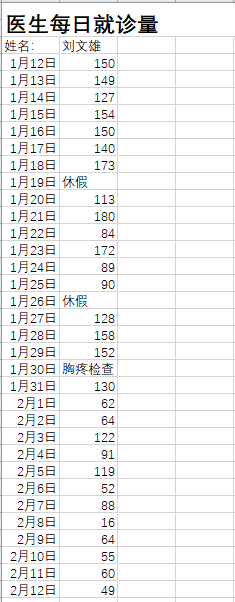 刘文雄去世前一个月的就诊量受访者向新京报供图