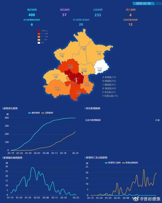 北京市无新增新冠肺炎确诊病例 20例治愈出院