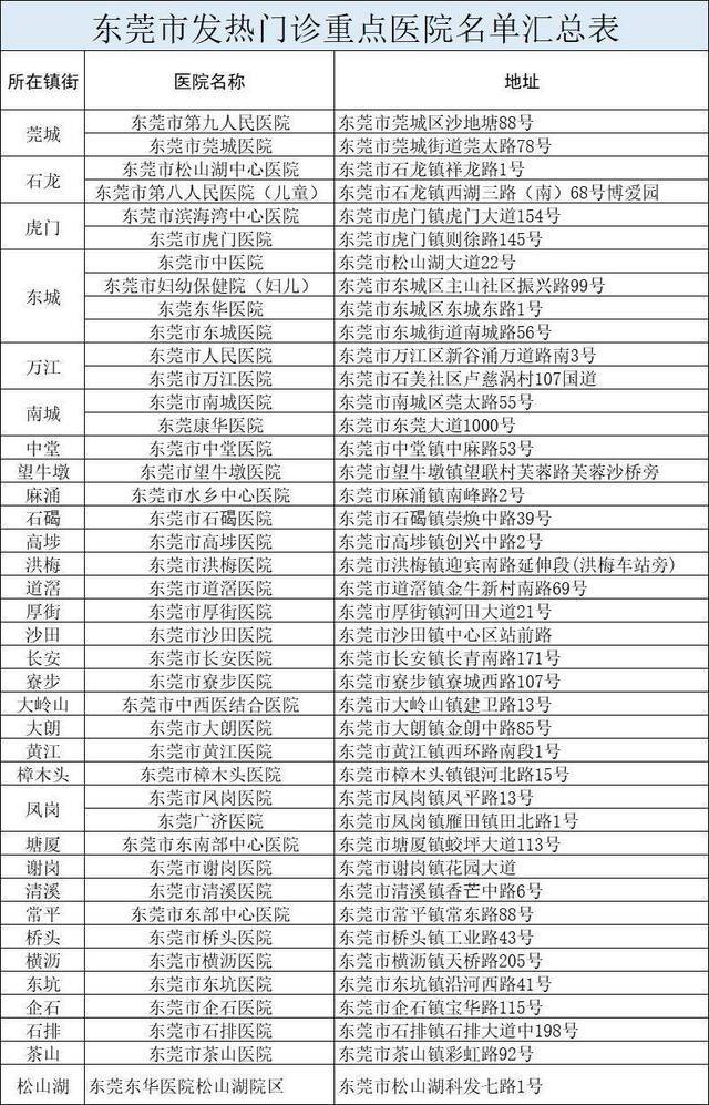 东莞昨日无新增！广东昨日无新增！