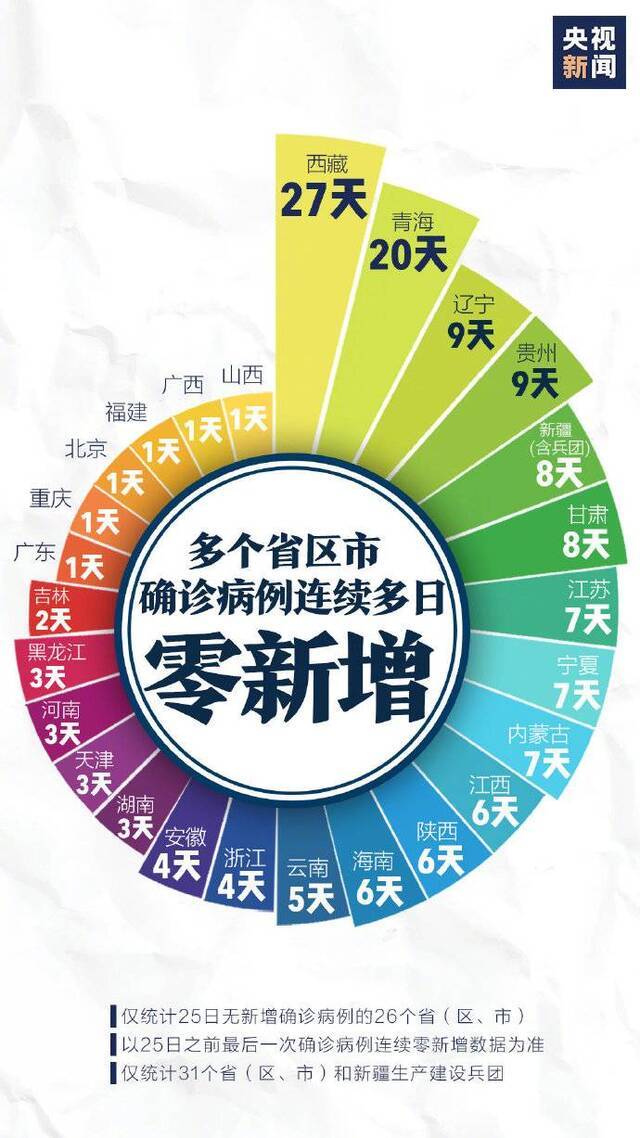 我国14省区下调一级应急响应 东京奥运会部分项目资格预选赛将延期