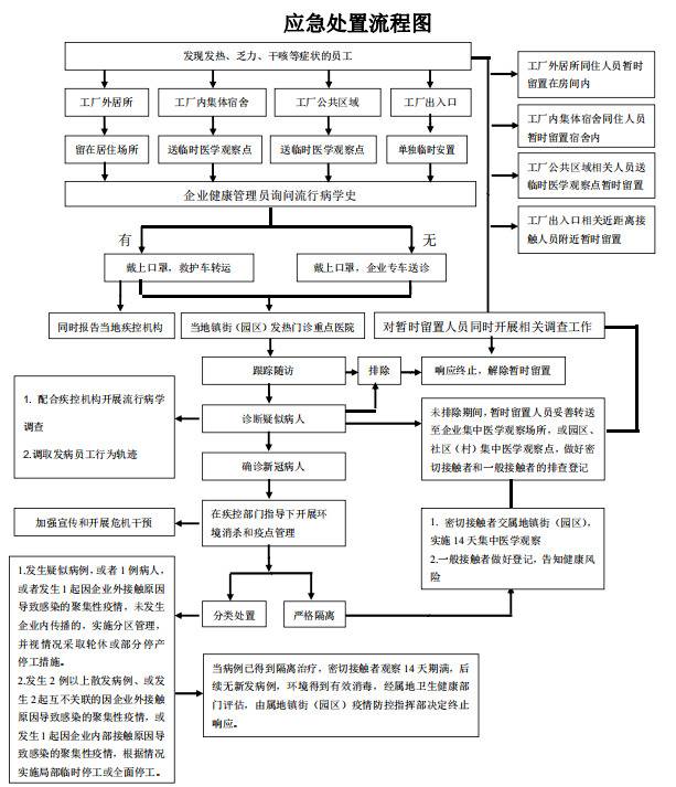 权威通告！东莞市复工复产企业新冠肺炎疫情应急处置预案