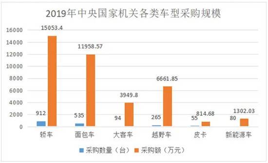 2019中央国家机关公车采购额同比增长80%