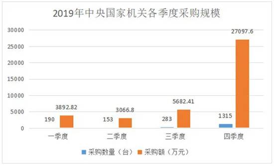 2019中央国家机关公车采购额同比增长80%