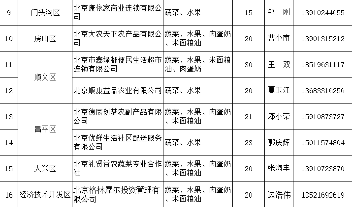 北京发布198家“点对点”食材、蔬菜供应企业名录