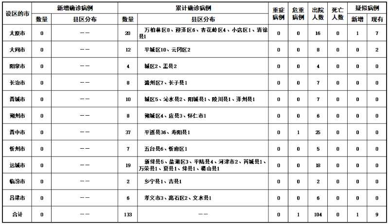 山西27日通报：无新增新冠肺炎确诊病例 新增治愈出院6例