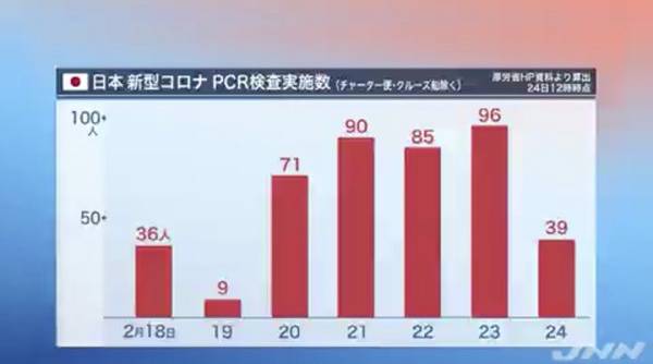 截至24日12时（UTC+9），日本厚劳省网站公开的检测人数（TBS视频截图）