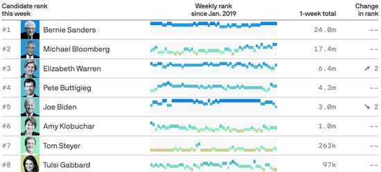 △桑德斯的网络关注度明显高过其他候选人。图来源于Axios。