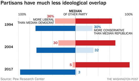 △两党政策理念越来越走向两极。数据来自皮尤调查公司。图源自《华盛顿邮报》。