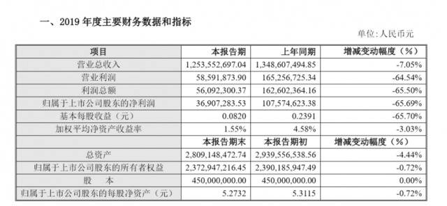 青青稞酒发布业绩快报：2019年营收、净利双降