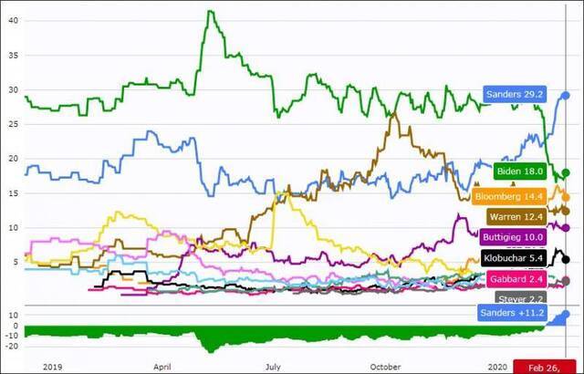 全国民调综合，桑德斯以近30%领先，沃伦居第四数据来源：RealClearPolitics