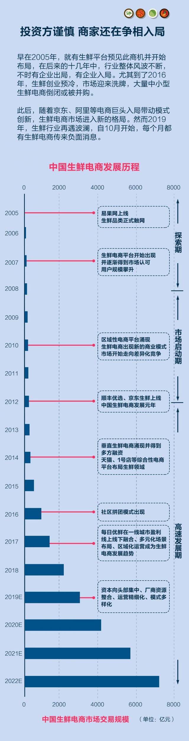 风口上的生鲜 只是疫情之下的虚假狂欢？