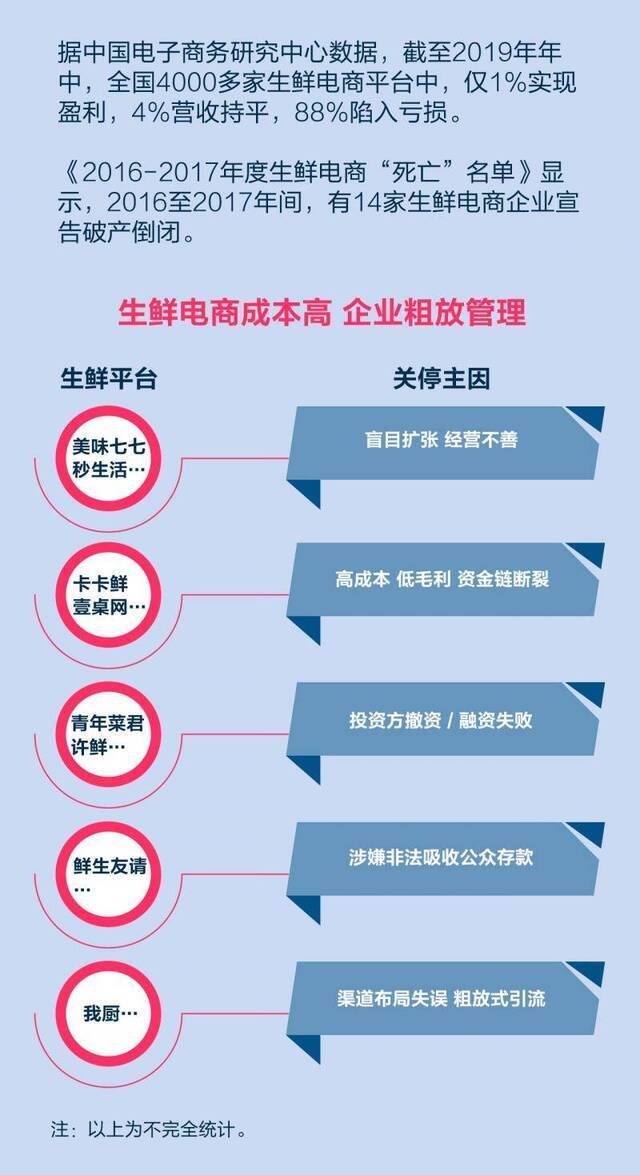 风口上的生鲜 只是疫情之下的虚假狂欢？