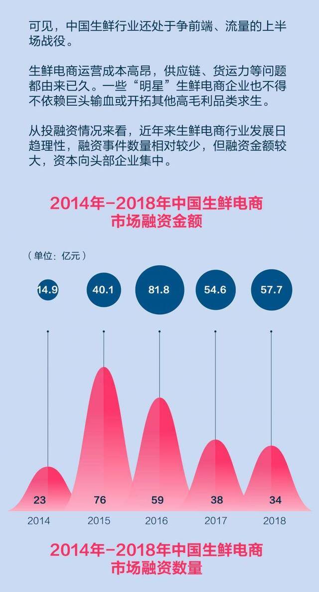 风口上的生鲜 只是疫情之下的虚假狂欢？