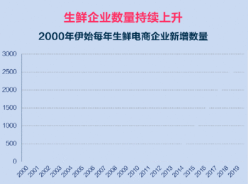 风口上的生鲜 只是疫情之下的虚假狂欢？