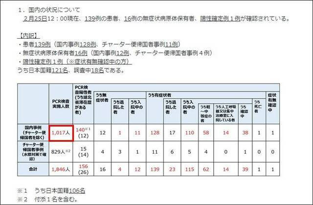 日本核酸检测数远不及韩国