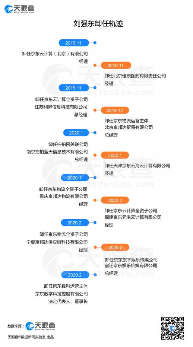 刘强东频频卸任背后：据不完全统计，2020年已卸任7家公司高管