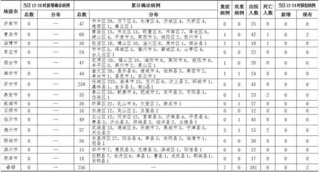 2月26日12时至24时山东省新型冠状病毒肺炎疫情情况