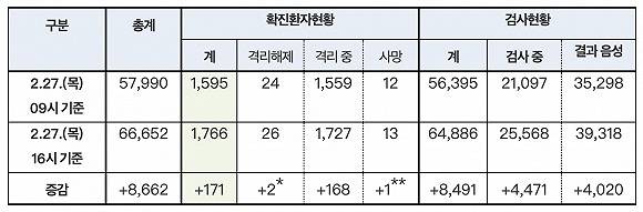 来源：韩国中央防疫对策本部