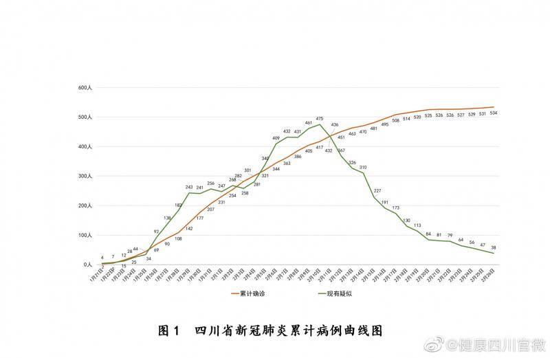 四川新型冠状病毒肺炎疫情最新情况(2月27日发布)
