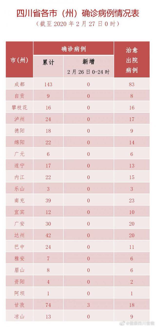 四川新型冠状病毒肺炎疫情最新情况(2月27日发布)