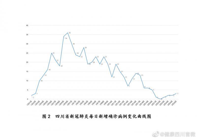 四川新型冠状病毒肺炎疫情最新情况(2月27日发布)