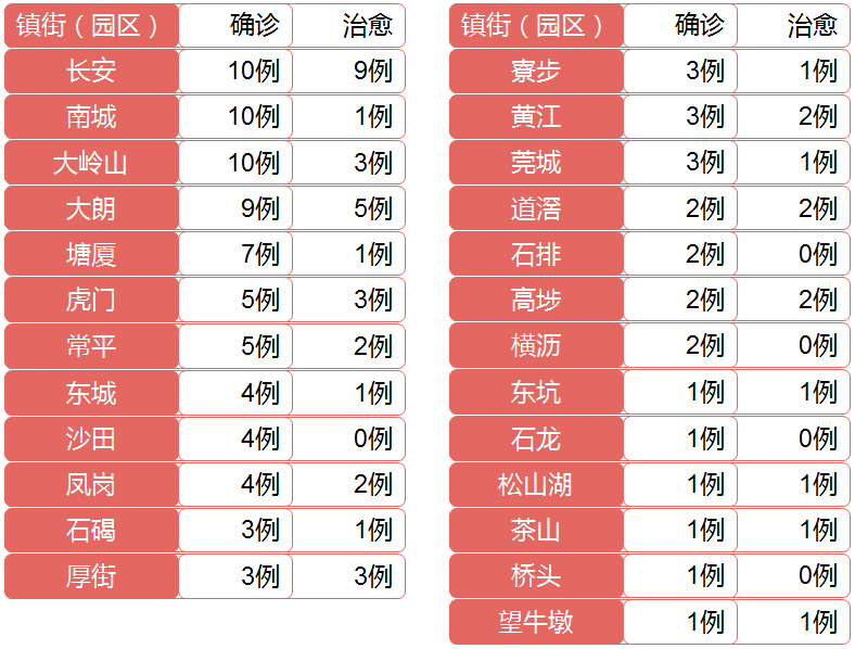 东莞0新增3出院，累计出院43例！7镇（园区）清零！