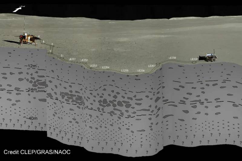 ▲嫦娥四号着陆区地下分层结构示意图