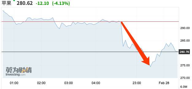 深夜巨震：欧美股市狂泻 苹果市值一度蒸发5600亿
