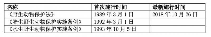 现有野生动物保护法的不足及修改建议