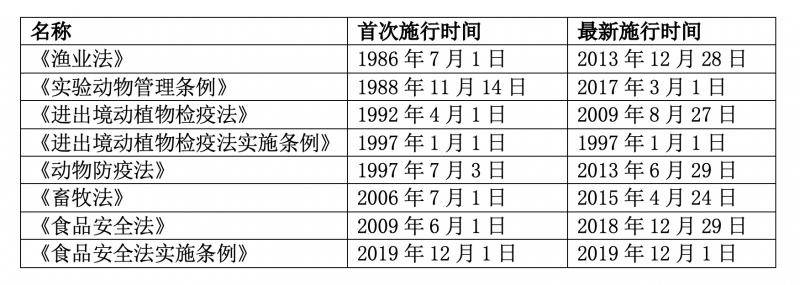 现有野生动物保护法的不足及修改建议