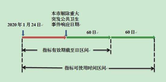 北京关于继续延期使用部分小客车指标的通告